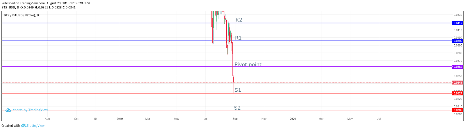 Support and resistance on BTS/bitUSD (Sparkdex)