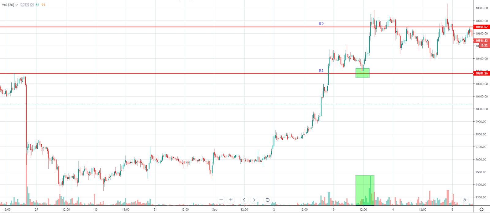 Retest daily trading strategy sample (Source: TradingView)