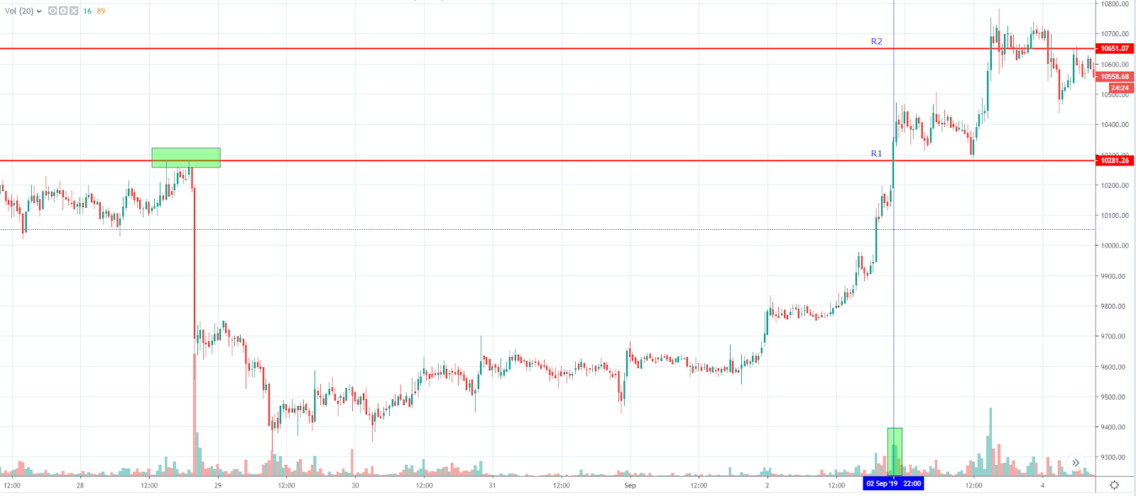 Breakout daily trading strategy sample (Source: TradingView)